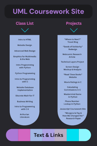 The Site Map for my Coursework site.